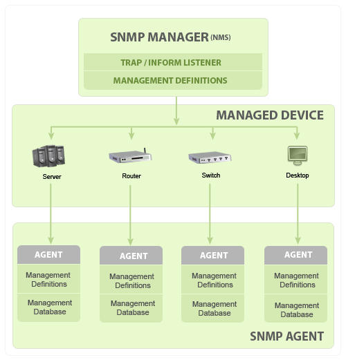 SNMP là gì ? chức năng của SNMP